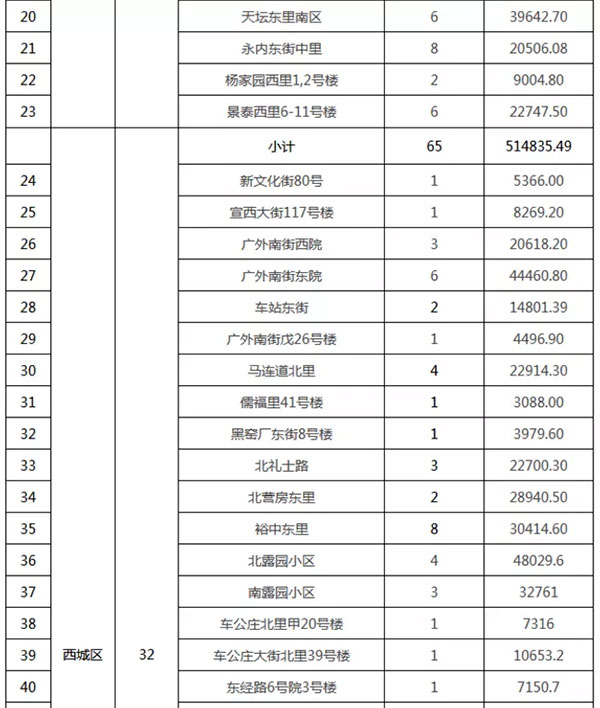 重磅：北京老舊小區(qū)納入首批改造名單，建筑涂料用量將激增！