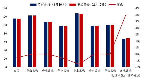 節(jié)后全國砂石礦山復(fù)工率33%,砂石價格環(huán)比下降0.29% 節(jié)后全國砂石礦山復(fù)工率33%,砂石價格環(huán)比下降0.29%