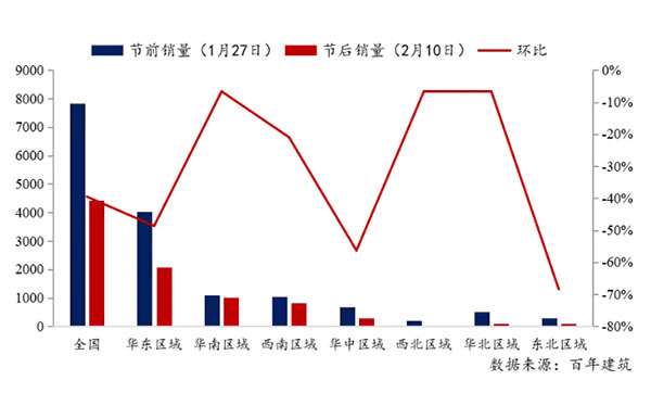節(jié)后全國砂石礦山復(fù)工率33%,砂石價格環(huán)比下降0.29% 節(jié)后全國砂石礦山復(fù)工率33%,砂石價格環(huán)比下降0.29%