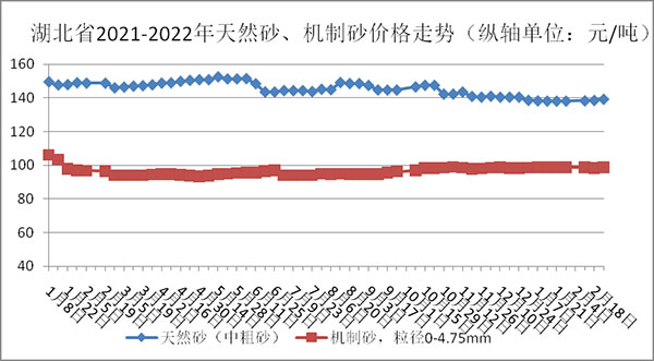 權(quán)威發(fā)布！湖北省2月砂石骨料、水泥、混凝土價(jià)格整體回落！