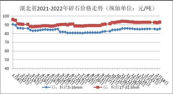 權(quán)威發(fā)布！湖北省2月砂石骨料、水泥、混凝土價(jià)格整體回落！