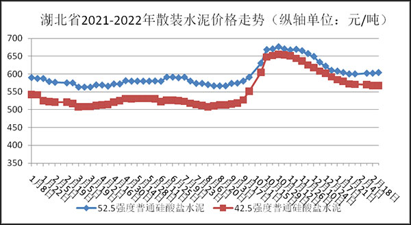 權(quán)威發(fā)布！湖北省2月砂石骨料、水泥、混凝土價(jià)格整體回落！